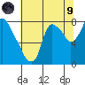 Coyote Creek tide chart for Friday, July 9, 2021