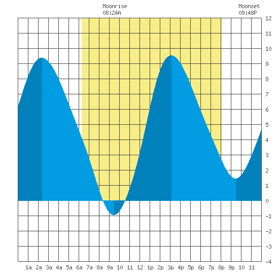 Coyote Creek tide chart for Tuesday, August 10, 2021