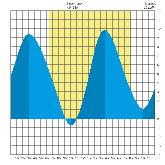 Coyote Creek tide chart for Wednesday, August 11, 2021