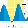 Coyote Creek tide chart for Wednesday, August 11, 2021