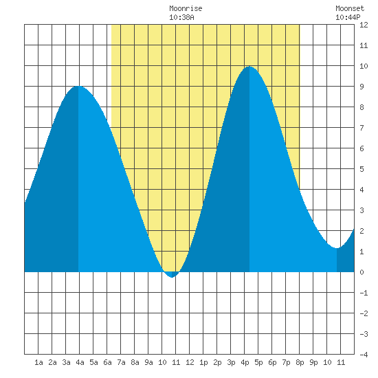 Coyote Creek tide chart for Thursday, August 12, 2021