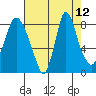 Coyote Creek tide chart for Thursday, August 12, 2021