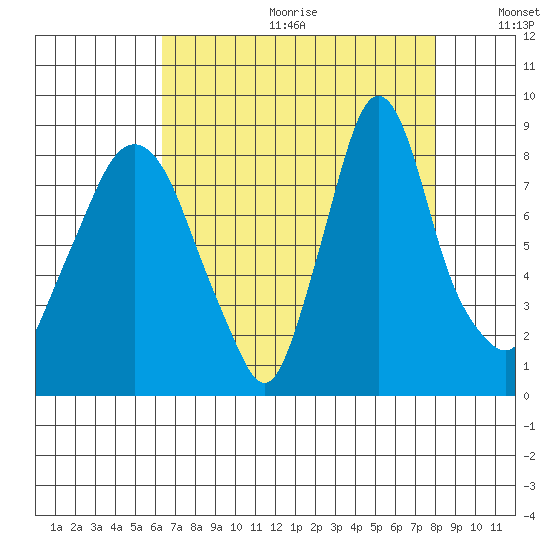 Coyote Creek tide chart for Friday, August 13, 2021