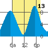 Coyote Creek tide chart for Friday, August 13, 2021