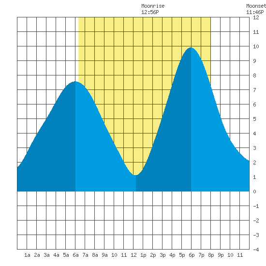 Coyote Creek tide chart for Saturday, August 14, 2021