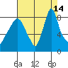 Coyote Creek tide chart for Saturday, August 14, 2021