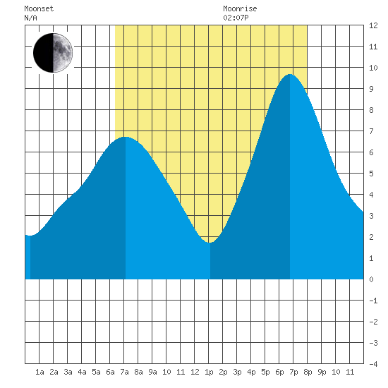 Coyote Creek tide chart for Sunday, August 15, 2021