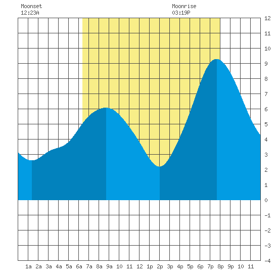 Coyote Creek tide chart for Monday, August 16, 2021
