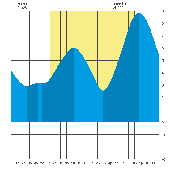 Coyote Creek tide chart for Tuesday, August 17, 2021