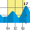 Coyote Creek tide chart for Tuesday, August 17, 2021