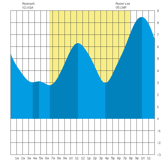 Coyote Creek tide chart for Wednesday, August 18, 2021