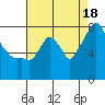 Coyote Creek tide chart for Wednesday, August 18, 2021
