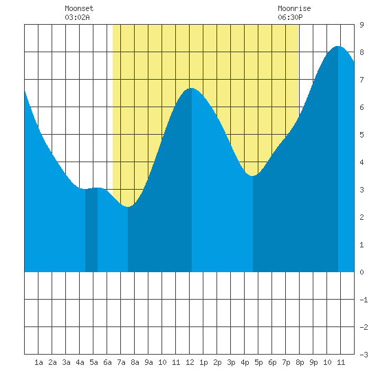 Coyote Creek tide chart for Thursday, August 19, 2021