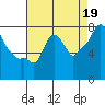 Coyote Creek tide chart for Thursday, August 19, 2021