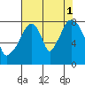 Coyote Creek tide chart for Sunday, August 1, 2021