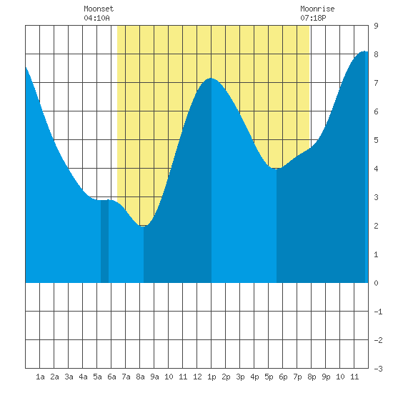 Coyote Creek tide chart for Friday, August 20, 2021