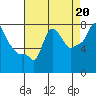 Coyote Creek tide chart for Friday, August 20, 2021