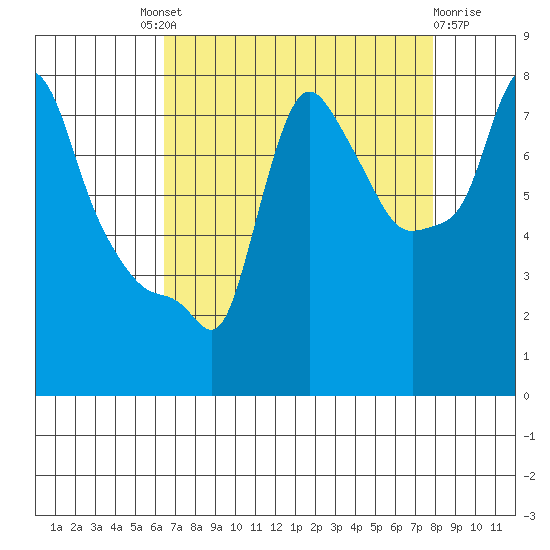 Coyote Creek tide chart for Saturday, August 21, 2021