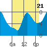 Coyote Creek tide chart for Saturday, August 21, 2021