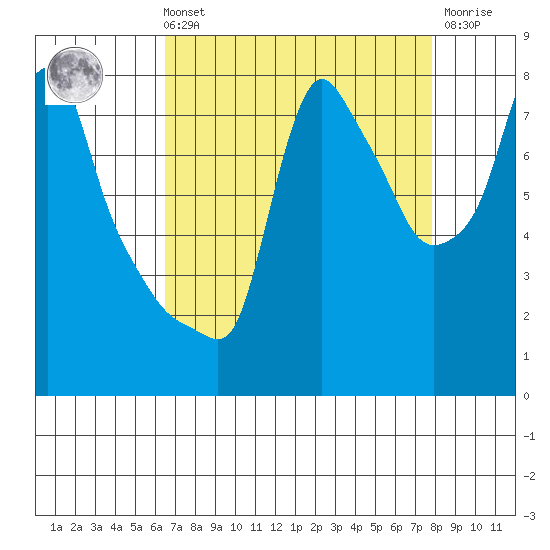 Coyote Creek tide chart for Sunday, August 22, 2021
