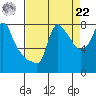 Coyote Creek tide chart for Sunday, August 22, 2021