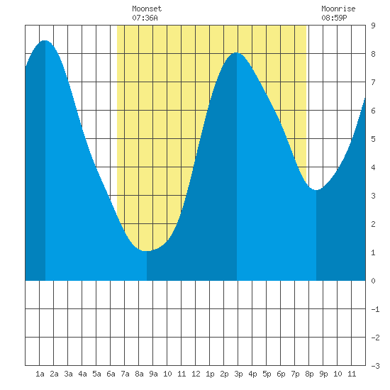 Coyote Creek tide chart for Monday, August 23, 2021