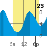 Coyote Creek tide chart for Monday, August 23, 2021
