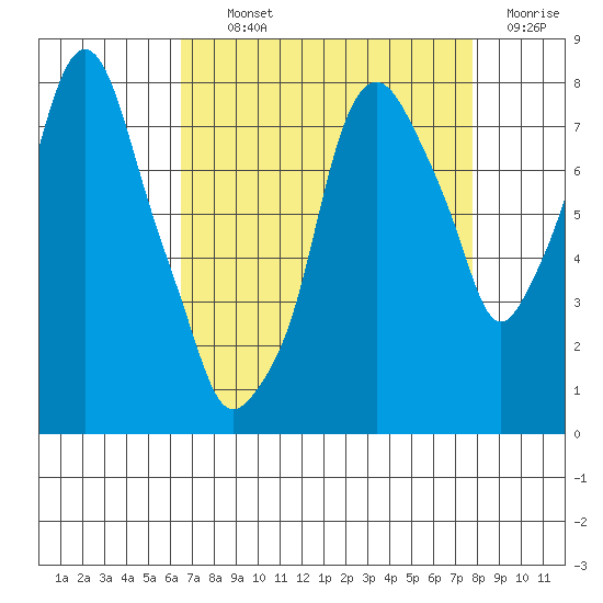 Coyote Creek tide chart for Tuesday, August 24, 2021