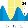 Coyote Creek tide chart for Tuesday, August 24, 2021