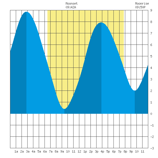 Coyote Creek tide chart for Wednesday, August 25, 2021