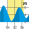 Coyote Creek tide chart for Wednesday, August 25, 2021
