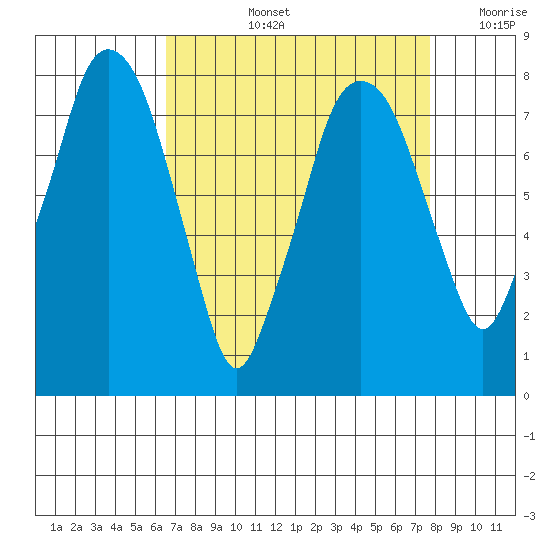 Coyote Creek tide chart for Thursday, August 26, 2021