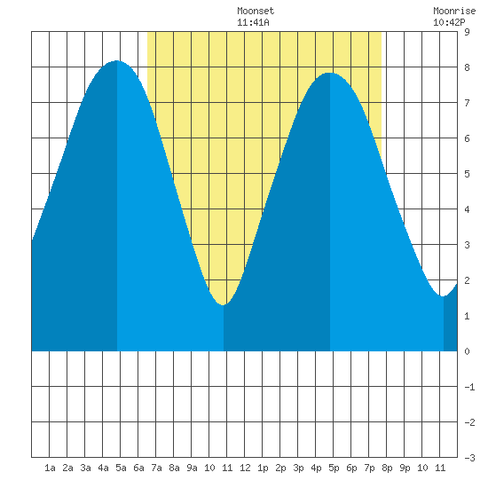 Coyote Creek tide chart for Friday, August 27, 2021
