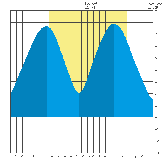 Coyote Creek tide chart for Saturday, August 28, 2021