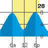 Coyote Creek tide chart for Saturday, August 28, 2021