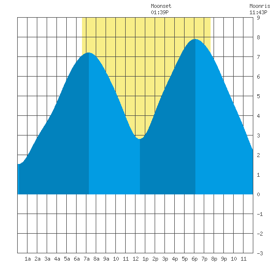 Coyote Creek tide chart for Sunday, August 29, 2021