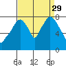 Coyote Creek tide chart for Sunday, August 29, 2021