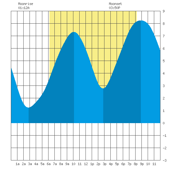 Coyote Creek tide chart for Monday, August 2, 2021