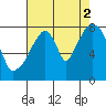Coyote Creek tide chart for Monday, August 2, 2021