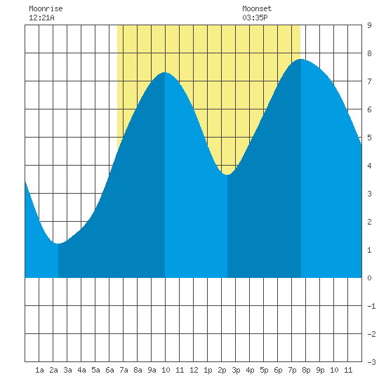 Coyote Creek tide chart for Tuesday, August 31, 2021
