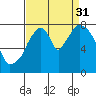 Coyote Creek tide chart for Tuesday, August 31, 2021