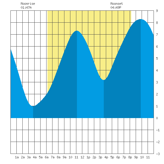 Coyote Creek tide chart for Tuesday, August 3, 2021