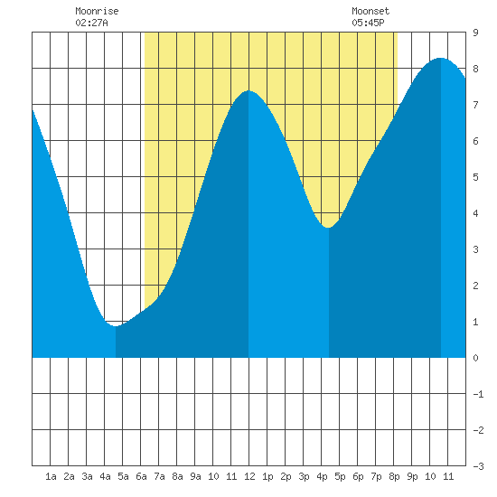 Coyote Creek tide chart for Wednesday, August 4, 2021