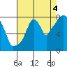 Coyote Creek tide chart for Wednesday, August 4, 2021