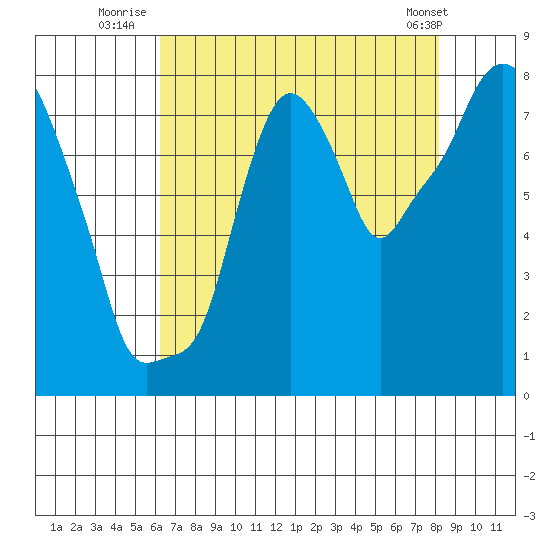 Coyote Creek tide chart for Thursday, August 5, 2021