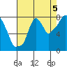 Coyote Creek tide chart for Thursday, August 5, 2021