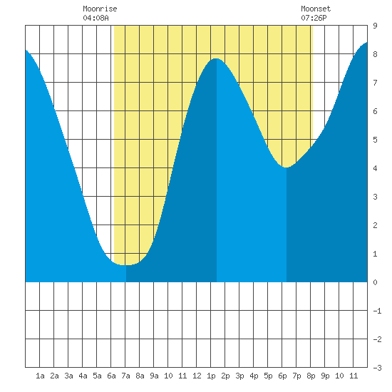 Coyote Creek tide chart for Friday, August 6, 2021