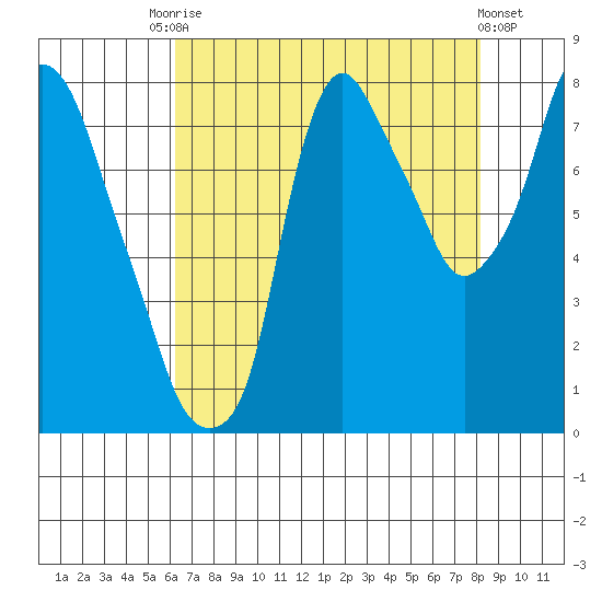 Coyote Creek tide chart for Saturday, August 7, 2021