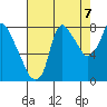 Coyote Creek tide chart for Saturday, August 7, 2021