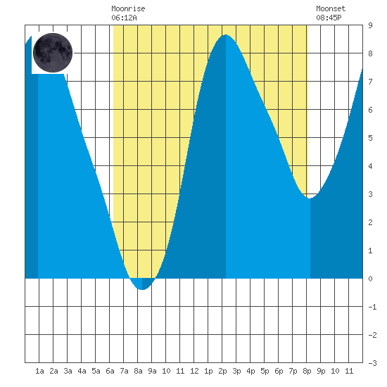 Coyote Creek tide chart for Sunday, August 8, 2021